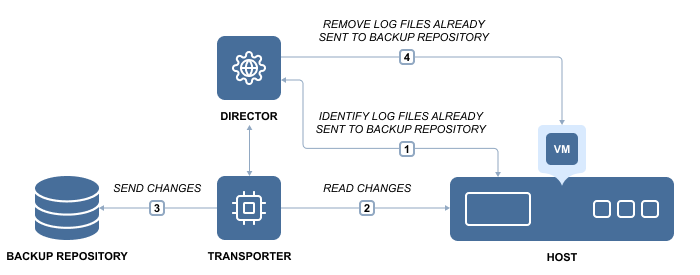 Stages of Log Truncation